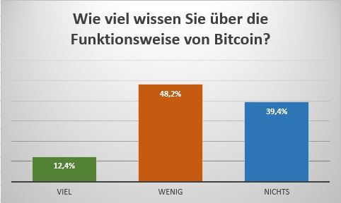 Umfrage Bitcoin Funktion