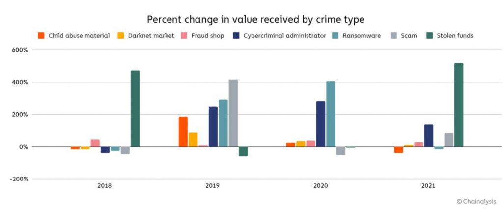 percent change crime