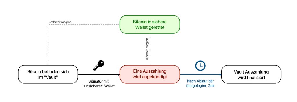 Flussdiagramm Bitcoin Vault